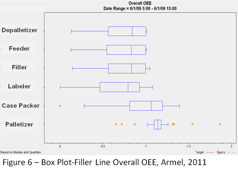 Figure 6: Box Plot-Filler Line Overall OEE, Armel, 2011